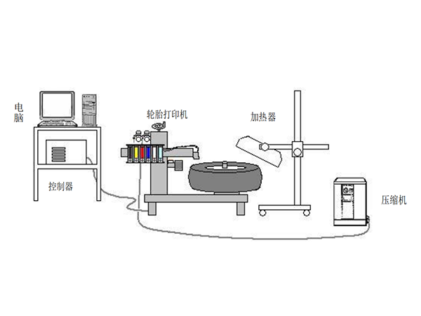 彩色胎側輪胎噴碼生產線